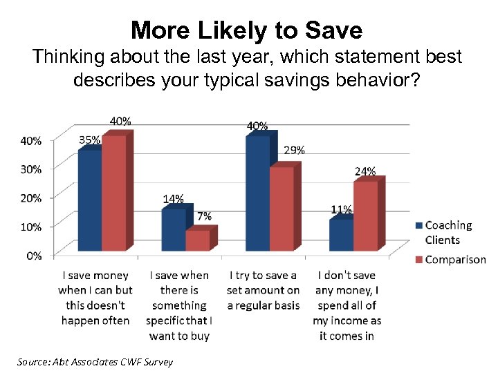 More Likely to Save Thinking about the last year, which statement best describes your