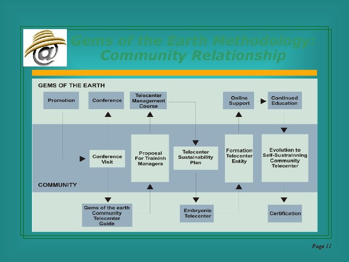 Gems of the Earth Methodology: Community Relationship Page 11 