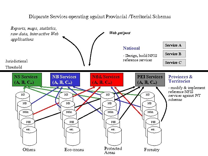 Disparate Services operating against Provincial /Territorial Schemas Reports, maps, statistics, raw data, interactive Web