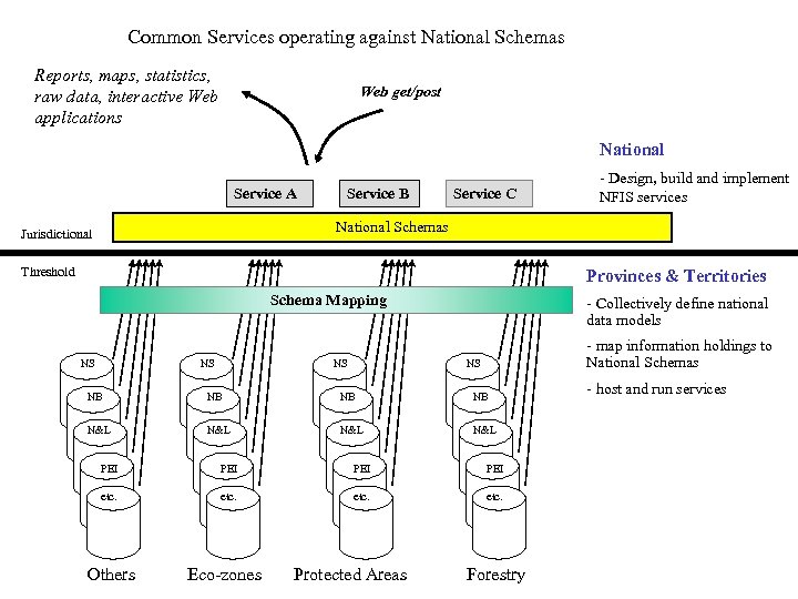 Common Services operating against National Schemas Reports, maps, statistics, raw data, interactive Web applications