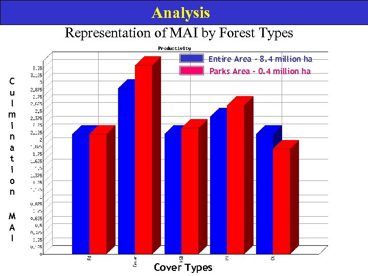 Analysis Representation of MAI by Forest Types Entire Area - 8. 4 million ha