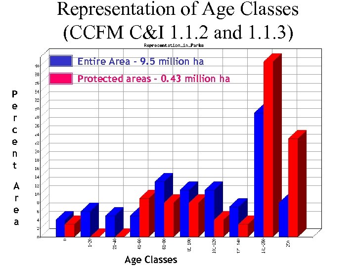 Representation of Age Classes (CCFM C&I 1. 1. 2 and 1. 1. 3) Entire