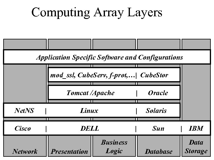 Computing Array Layers Application Specific Software and Configurations mod_ssl, Cube. Serv, f-prot, …| Cube.