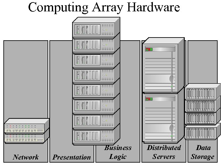 Computing Array Hardware Network Presentation Business Logic Distributed Servers Data Storage 