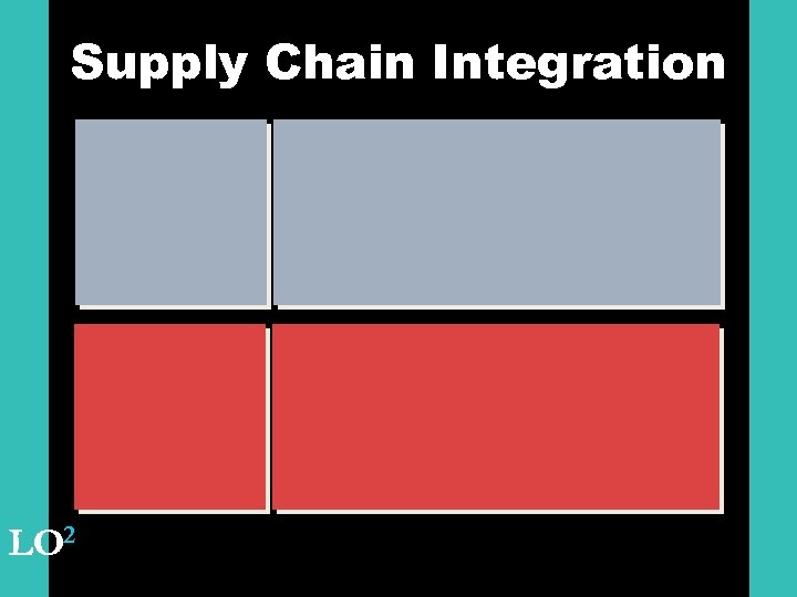 Supply Chain Integration LO 2 