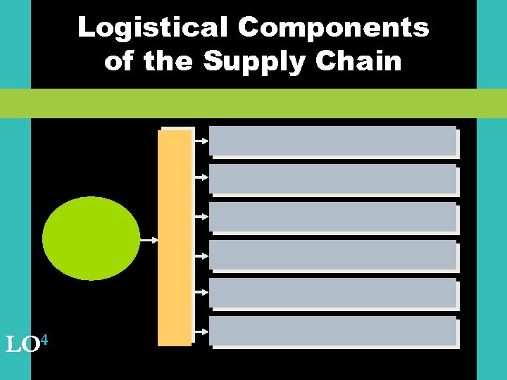 Logistical Components of the Supply Chain LO 4 