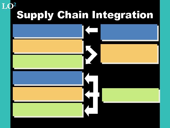 LO 2 Supply Chain Integration 