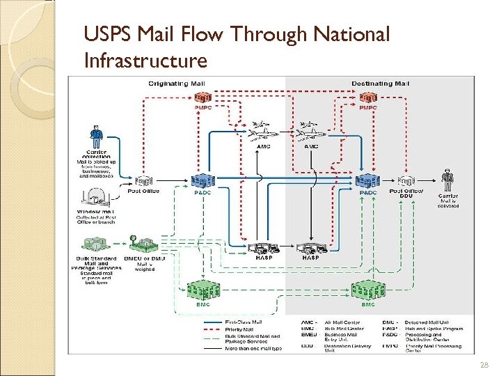 USPS Mail Flow Through National Infrastructure 28 