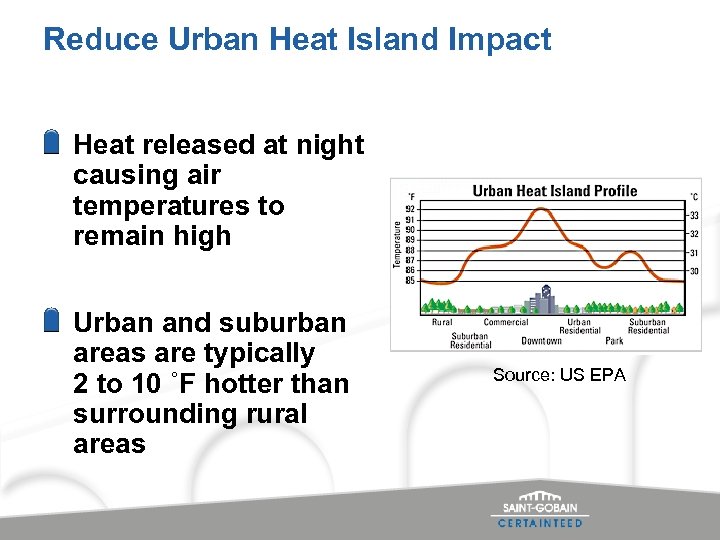 Reduce Urban Heat Island Impact Heat released at night causing air temperatures to remain