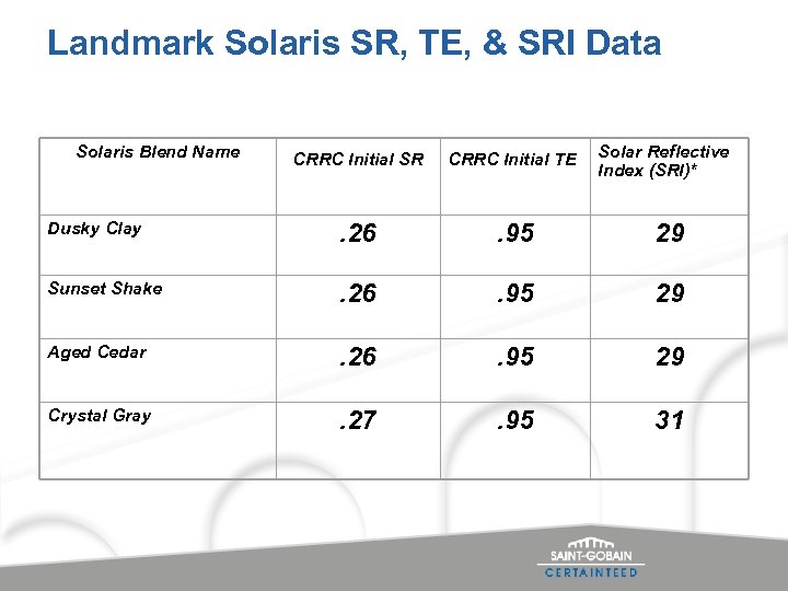 Landmark Solaris SR, TE, & SRI Data Solaris Blend Name Solar Reflective Index (SRI)*