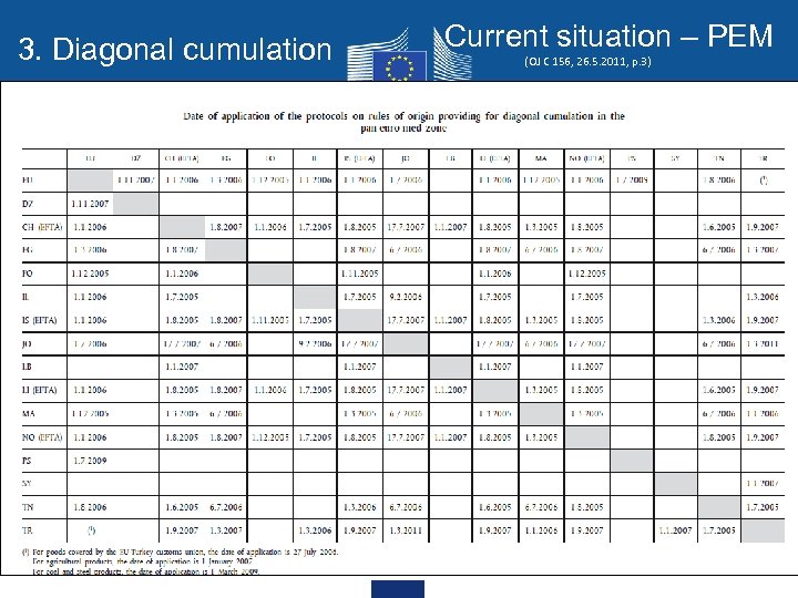 3. Diagonal cumulation 3/15/2018 Current situation – PEM (OJ C 156, 26. 5. 2011,