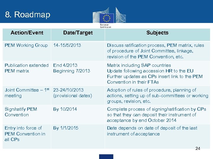 8. Roadmap Action/Event PEM Working Group Date/Target 14 -15/5/2013 Subjects Discuss ratification process, PEM