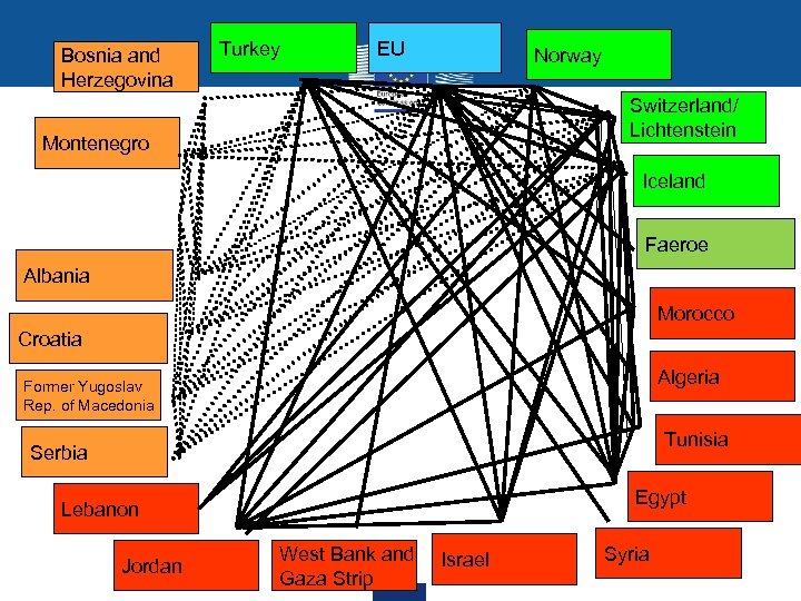 Bosnia and Herzegovina Turkey EU Norway Switzerland/ Lichtenstein Montenegro Iceland Faeroe Albania Morocco Croatia