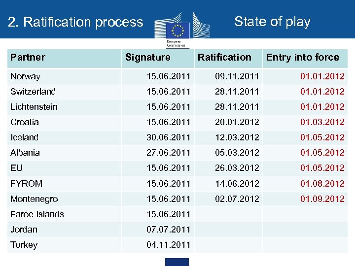 State of play 2. Ratification process Partner Signature Ratification Entry into force Norway 15.