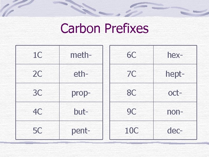 Carbon Prefixes 1 C meth- 6 C hex- 2 C eth- 7 C hept-