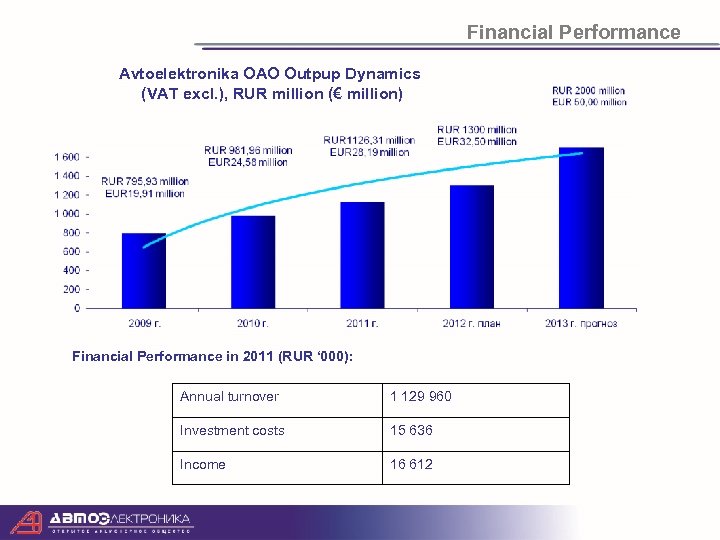 Financial Performance Avtoelektronika OAO Outpup Dynamics (VAT excl. ), RUR million (€ million) Financial