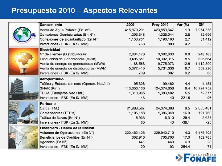 Presupuesto 2010 – Aspectos Relevantes 17 