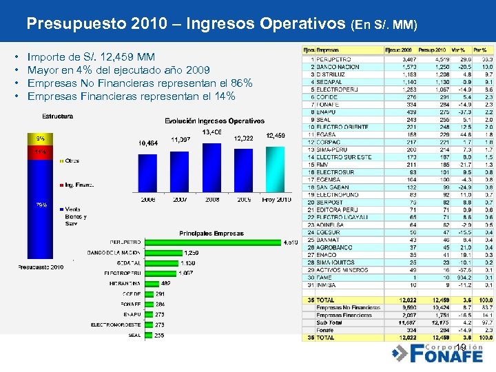 Presupuesto 2010 – Ingresos Operativos (En S/. MM) • Importe de S/. 12, 459
