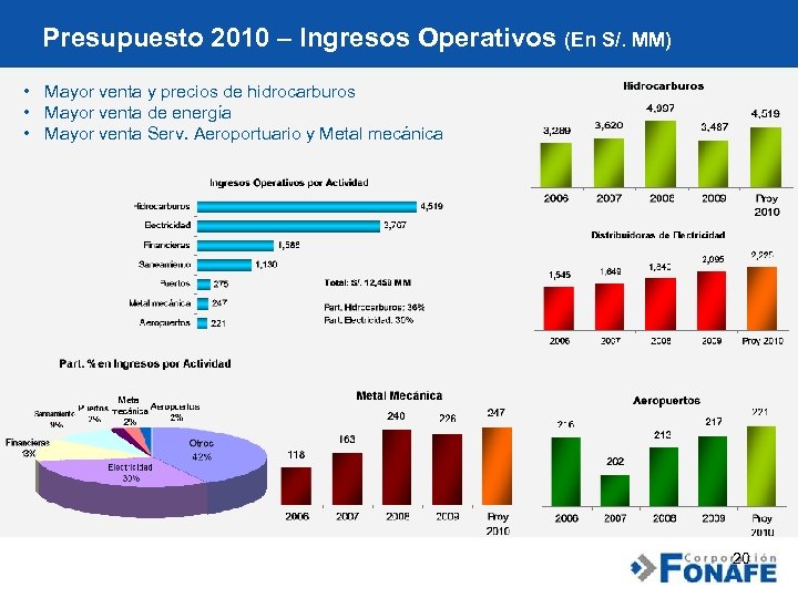 Presupuesto 2010 – Ingresos Operativos (En S/. MM) • Mayor venta y precios de