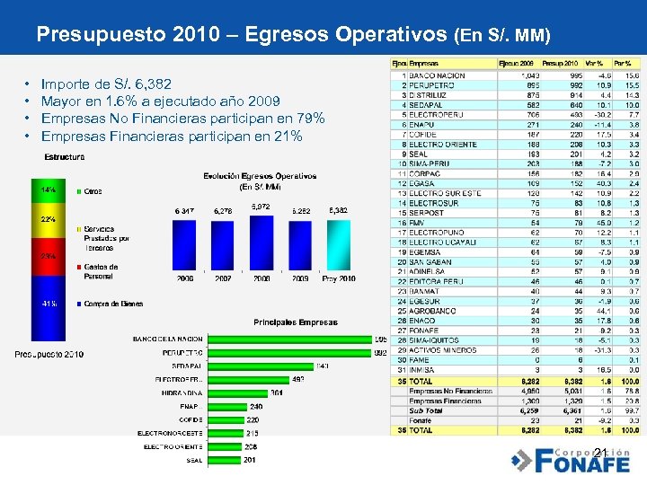 Presupuesto 2010 – Egresos Operativos (En S/. MM) • Importe de S/. 6, 382