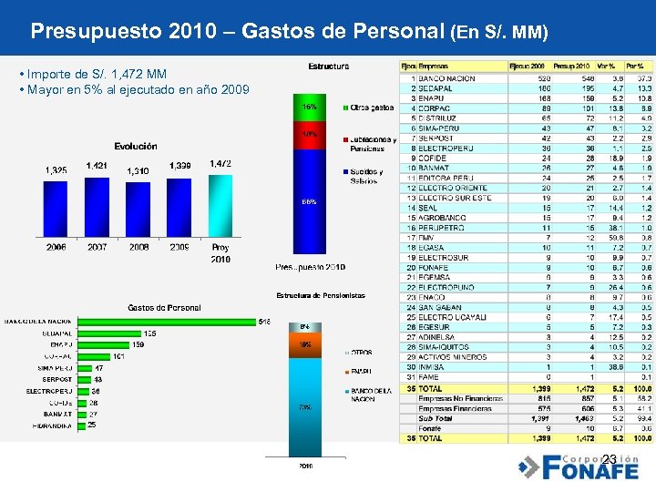 Presupuesto 2010 – Gastos de Personal (En S/. MM) • Importe de S/. 1,