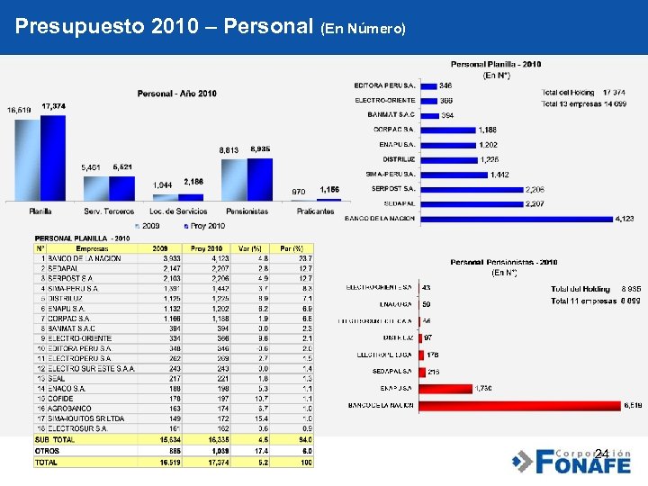 Presupuesto 2010 – Personal (En Número) 24 