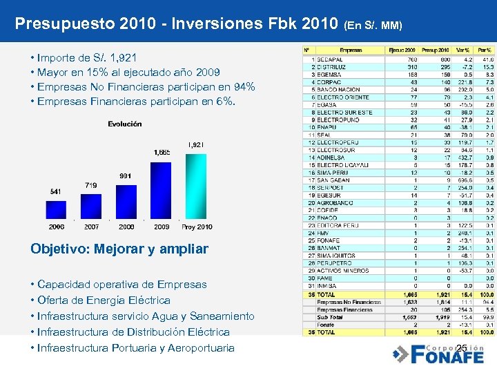 Presupuesto 2010 - Inversiones Fbk 2010 (En S/. MM) • Importe de S/. 1,