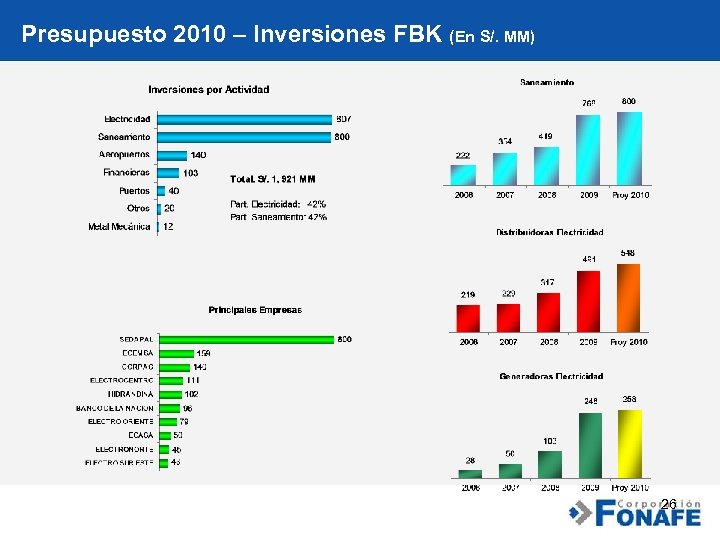 Presupuesto 2010 – Inversiones FBK (En S/. MM) 26 
