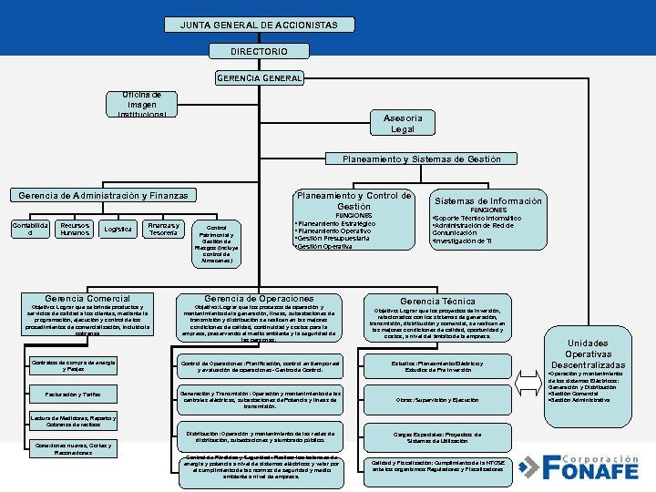 JUNTA GENERAL DE ACCIONISTAS DIRECTORIO GERENCIA GENERAL Oficina de imagen Institucional Asesoría Legal Planeamiento