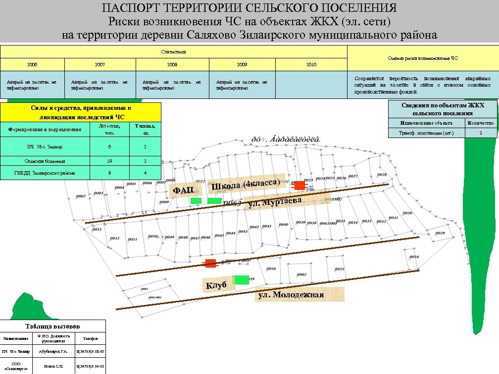 ПАСПОРТ ТЕРРИТОРИИ СЕЛЬСКОГО ПОСЕЛЕНИЯ Риски возникновения ЧС на объектах ЖКХ (эл. сети) на территории