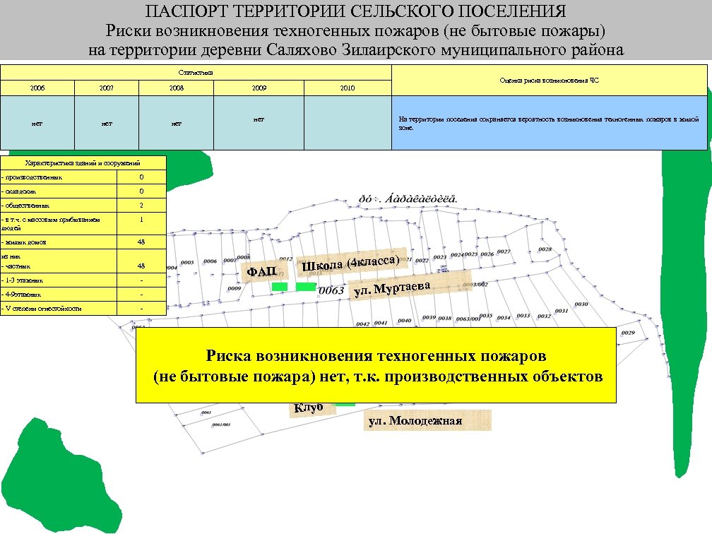 ПАСПОРТ ТЕРРИТОРИИ СЕЛЬСКОГО ПОСЕЛЕНИЯ Риски возникновения техногенных пожаров (не бытовые пожары) на территории деревни
