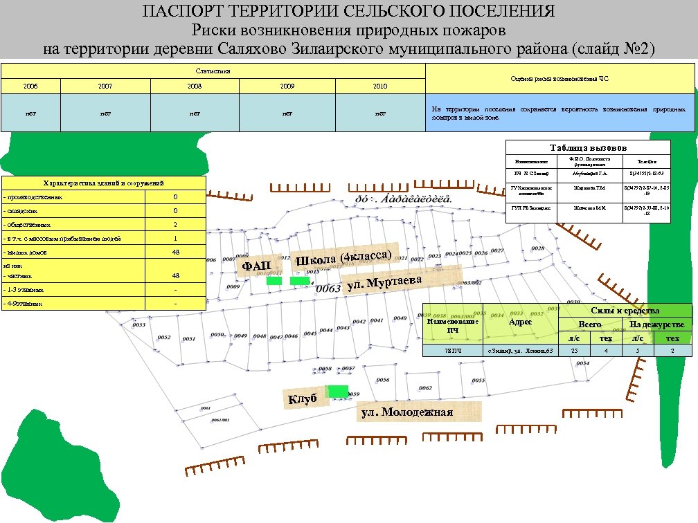 ПАСПОРТ ТЕРРИТОРИИ СЕЛЬСКОГО ПОСЕЛЕНИЯ Риски возникновения природных пожаров на территории деревни Саляхово Зилаирского муниципального