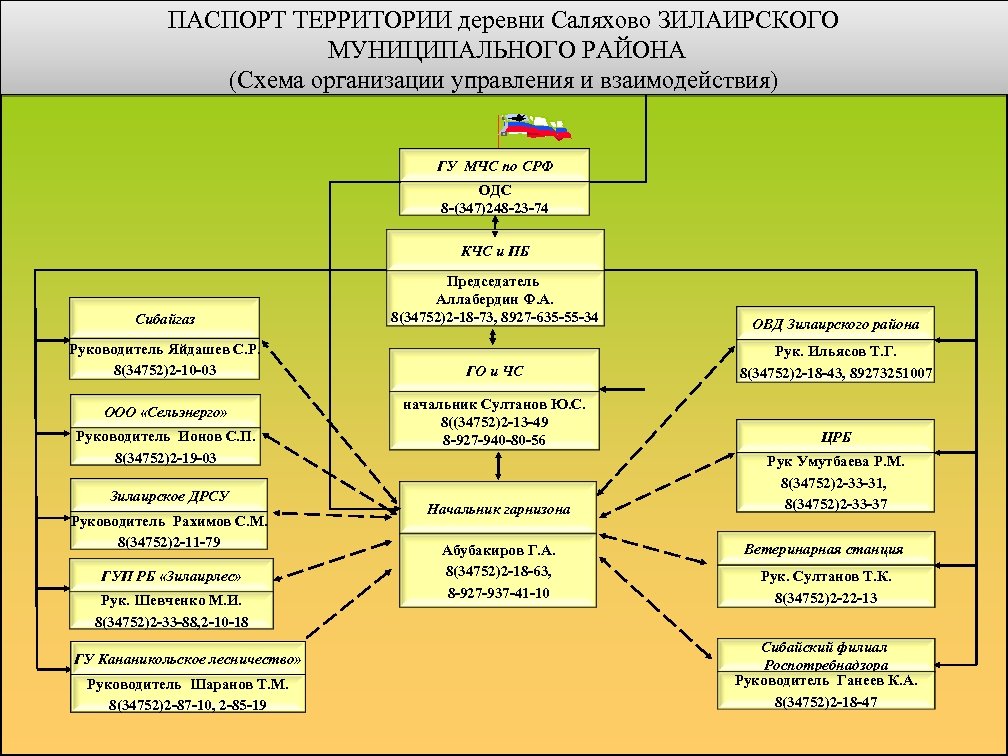 ПАСПОРТ ТЕРРИТОРИИ деревни Саляхово ЗИЛАИРСКОГО МУНИЦИПАЛЬНОГО РАЙОНА (Схема организации управления и взаимодействия) ГУ МЧС