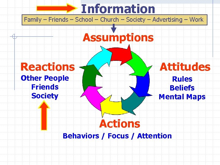 Information Family – Friends – School – Church – Society – Advertising – Work