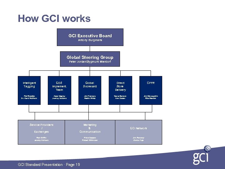 How GCI works GCI Executive Board Antony Burgmans Global Steering Group Peter Jordan/Zygmunt Mierdorf