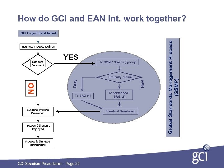 How do GCI and EAN Int. work together? Business Process Defined Standard Required? YES