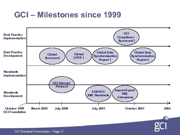 GCI – Milestones since 1999 GCI Compliance Scorecard I Best Practice Implementation Best Practice
