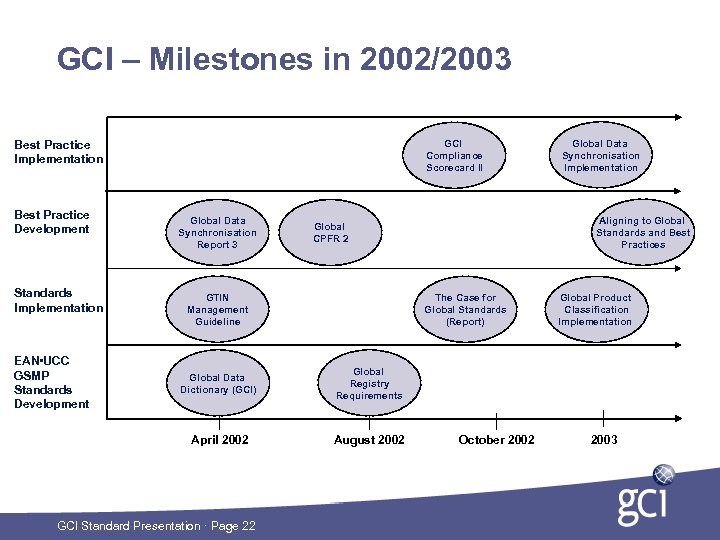 GCI – Milestones in 2002/2003 GCI Compliance Scorecard II Best Practice Implementation Best Practice