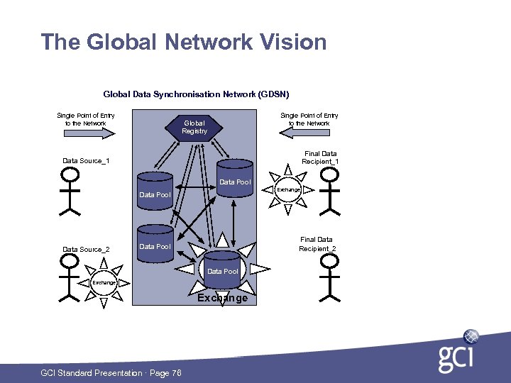 The Global Network Vision Global Data Synchronisation Network (GDSN) Single Point of Entry to