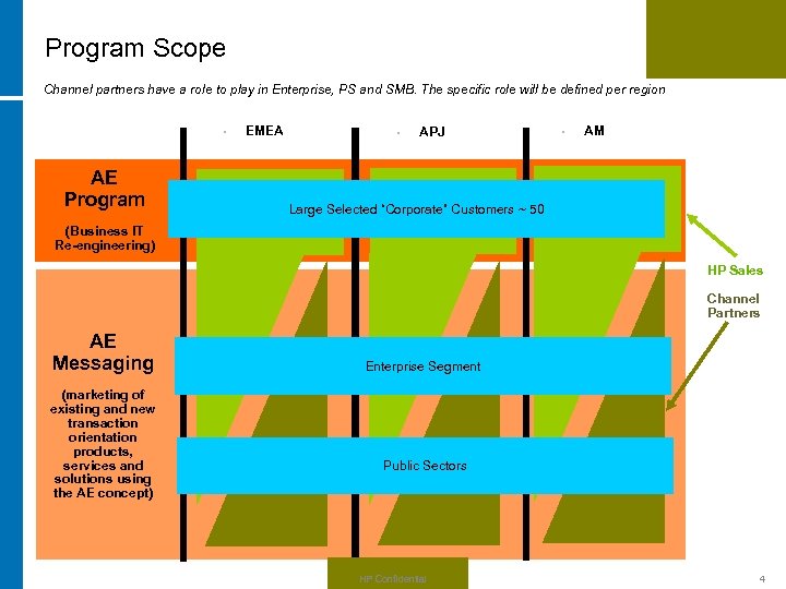 Program Scope Channel partners have a role to play in Enterprise, PS and SMB.