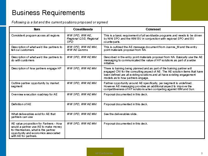 Business Requirements Following is a list and the current positions proposed or agreed Item