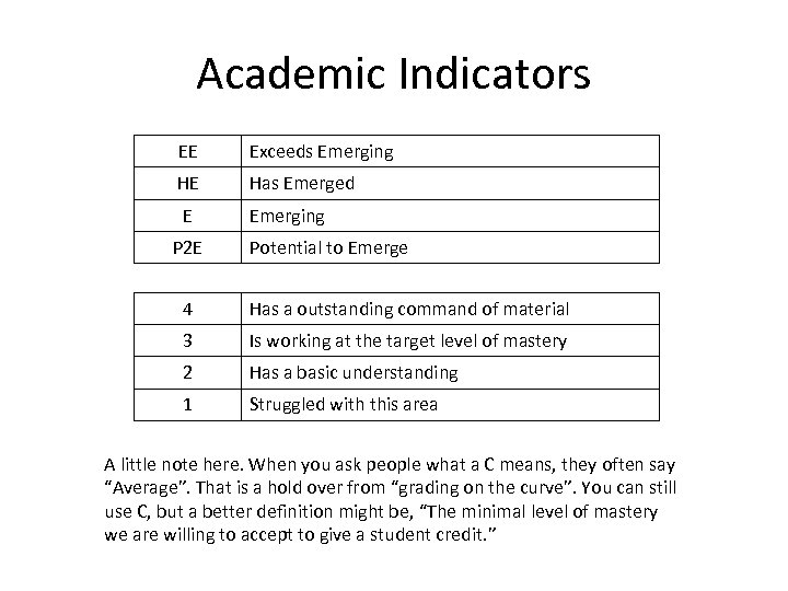 Academic Indicators EE Exceeds Emerging HE Has Emerged E P 2 E Emerging Potential