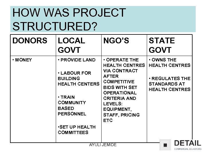 HOW WAS PROJECT STRUCTURED? DONORS LOCAL GOVT NGO’S • MONEY • PROVIDE LAND •