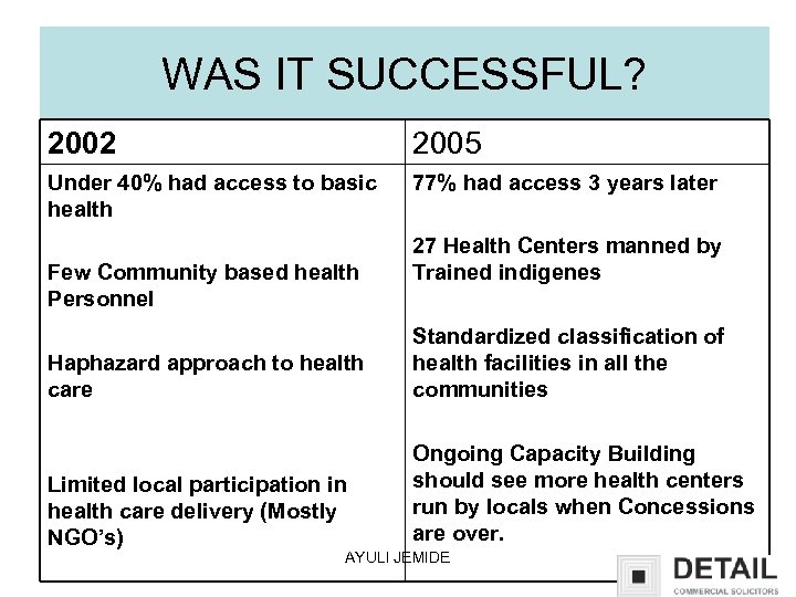 WAS IT SUCCESSFUL? 2002 2005 Under 40% had access to basic health 77% had
