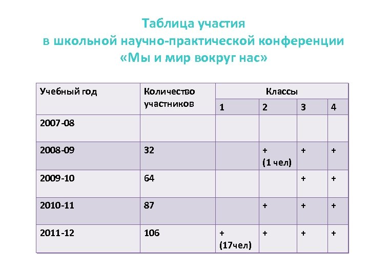 Таблица участия в школьной научно-практической конференции «Мы и мир вокруг нас» Учебный год Количество