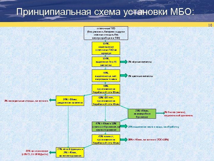 Принципиальная схема установки МБО: 10 oстаточные ТБО (без упаковок, батареек и других опасных отходов,