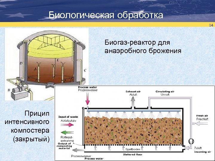 Биологическая обработка 14 Биогаз-реактор для анаэробного брожения Прицип интенсивного компостера (закрытый) 