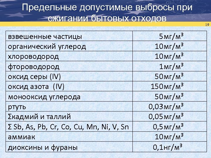 Предельные допустимые выбросы при сжигании бытовых отходов взвешенные частицы органический углерод хлороводород фтороводород оксид