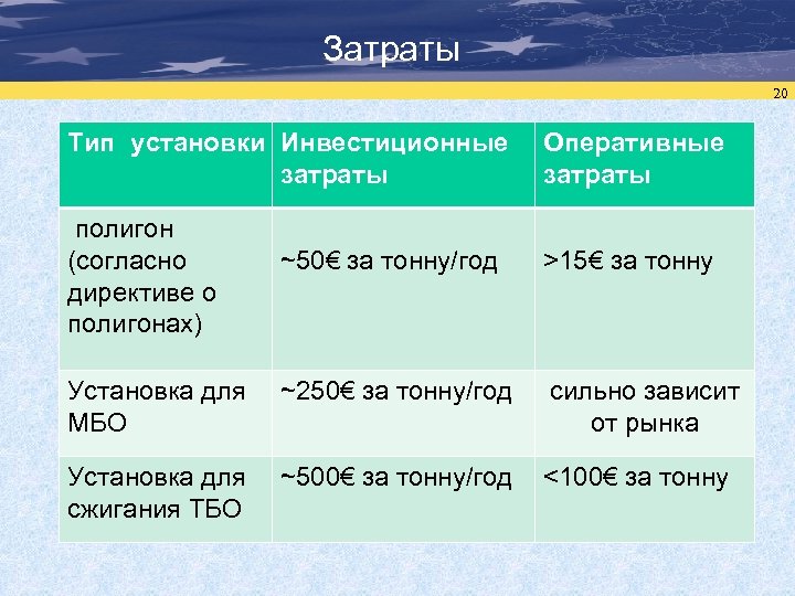 Затраты 20 Тип установки Инвестиционные затраты полигон (согласно директиве о полигонах) Оперативные затраты ~50€