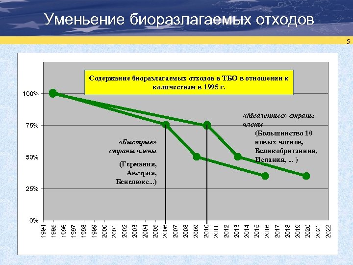 Уменьение биоразлагаемых отходов 5 Содержание биоразлагаемых отходов в ТБО в отношении к количествам в